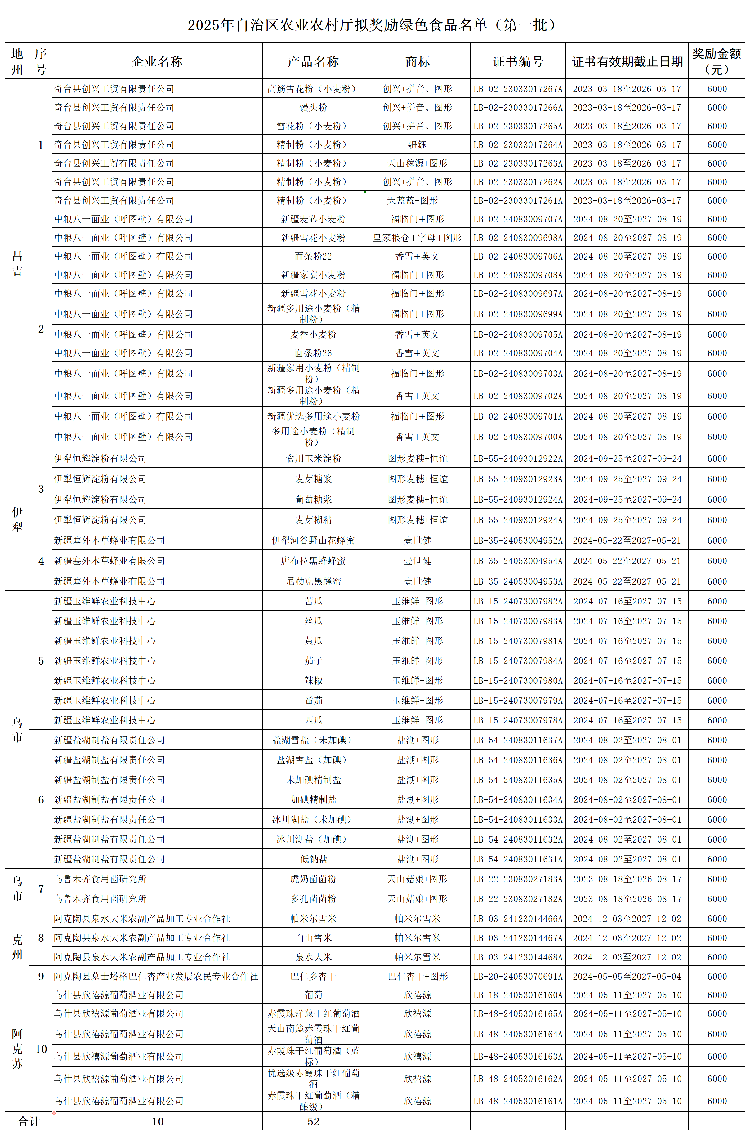 2025年自治区农业农村厅拟奖励绿色食品名单（第一批）_第一批合格名单.png