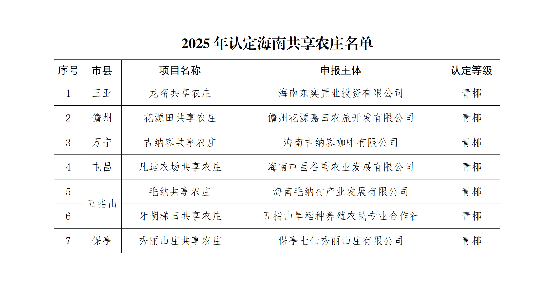 1755248796242494.png 1.2025年认定海南共享农庄名单_01.png