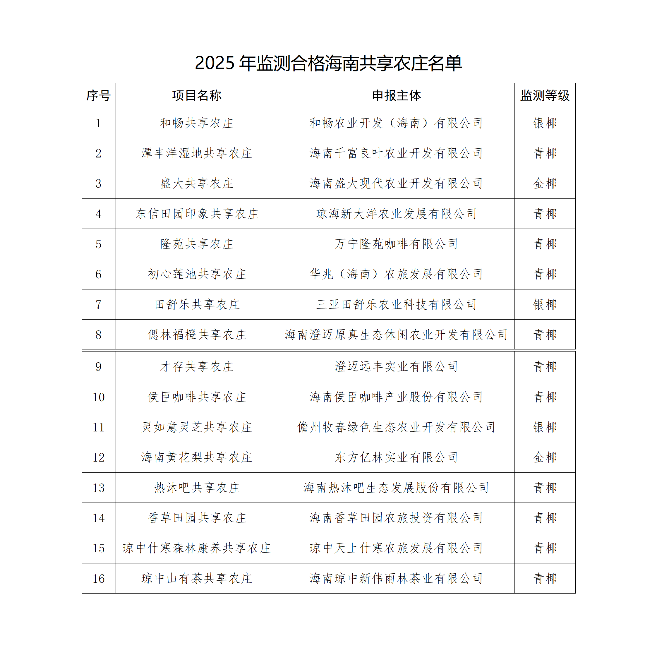 2.2025年监测合格海南共享农庄名单_01.png
