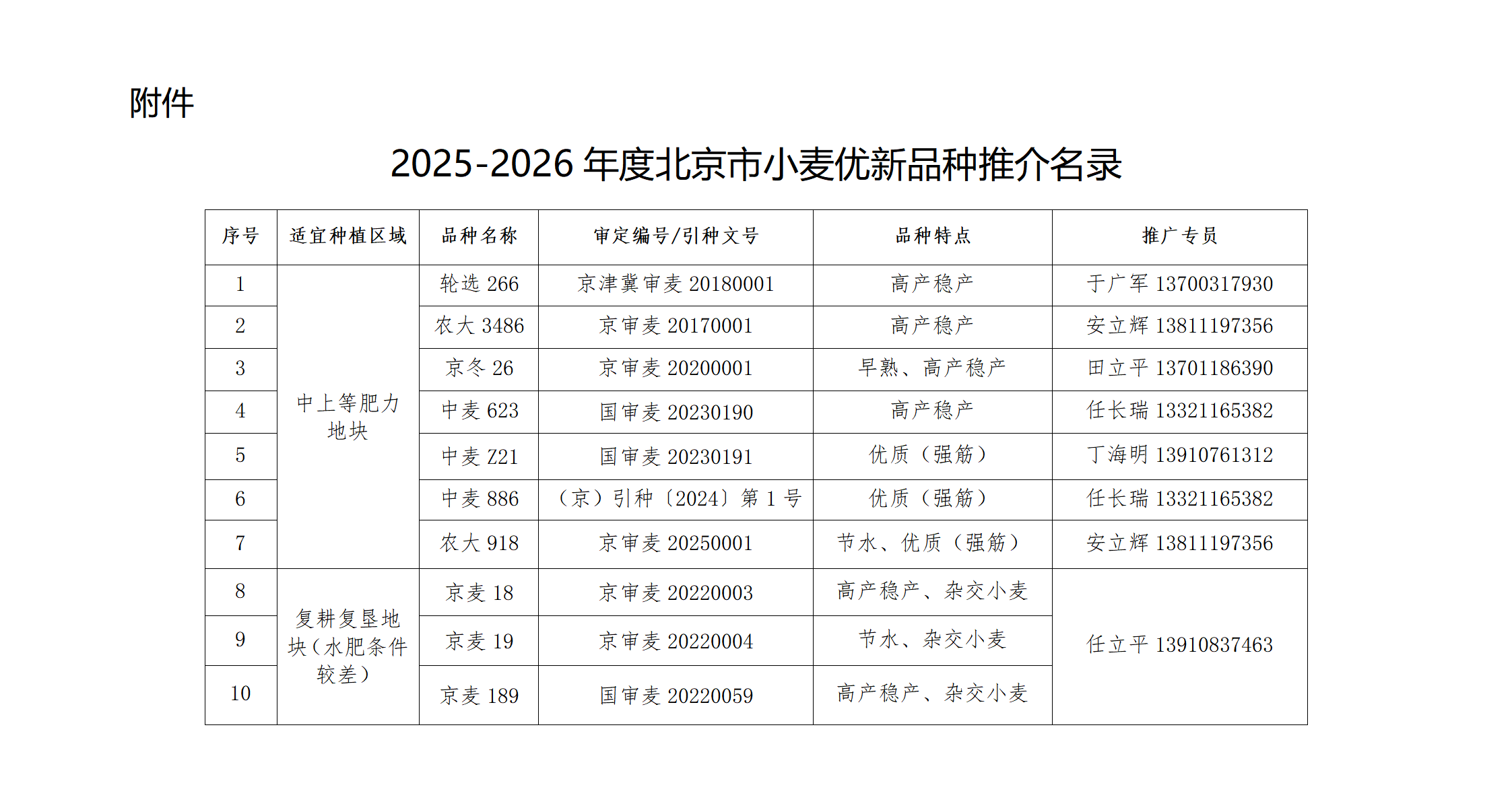 2025-2026年度北京市小麦优新品种推介名录_01.png