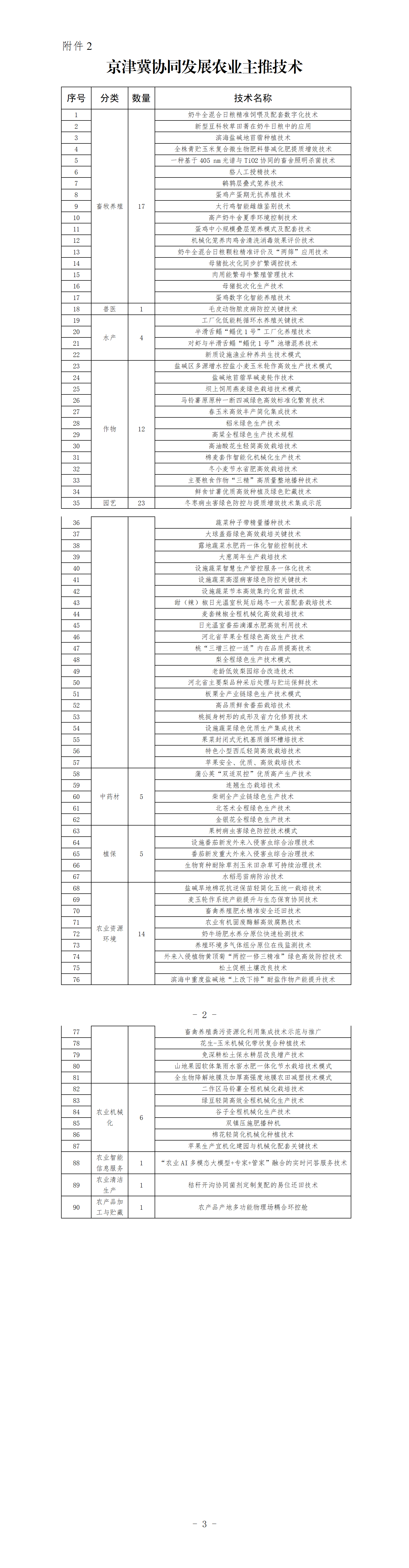 附件2：京津冀协同发展农业主推技术_01.png