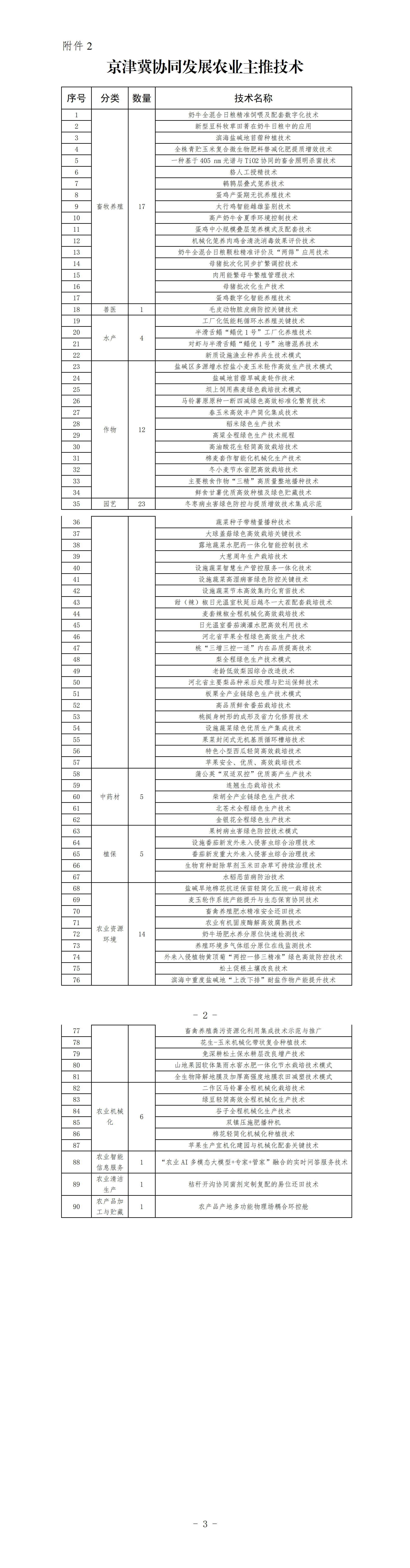 附件2：京津冀协同发展农业主推技术_01.png