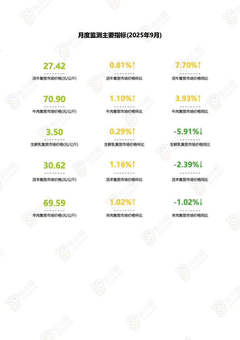 农小蜂：全国主要牛羊产品集贸市场价格监测月报（2025年9月）》
