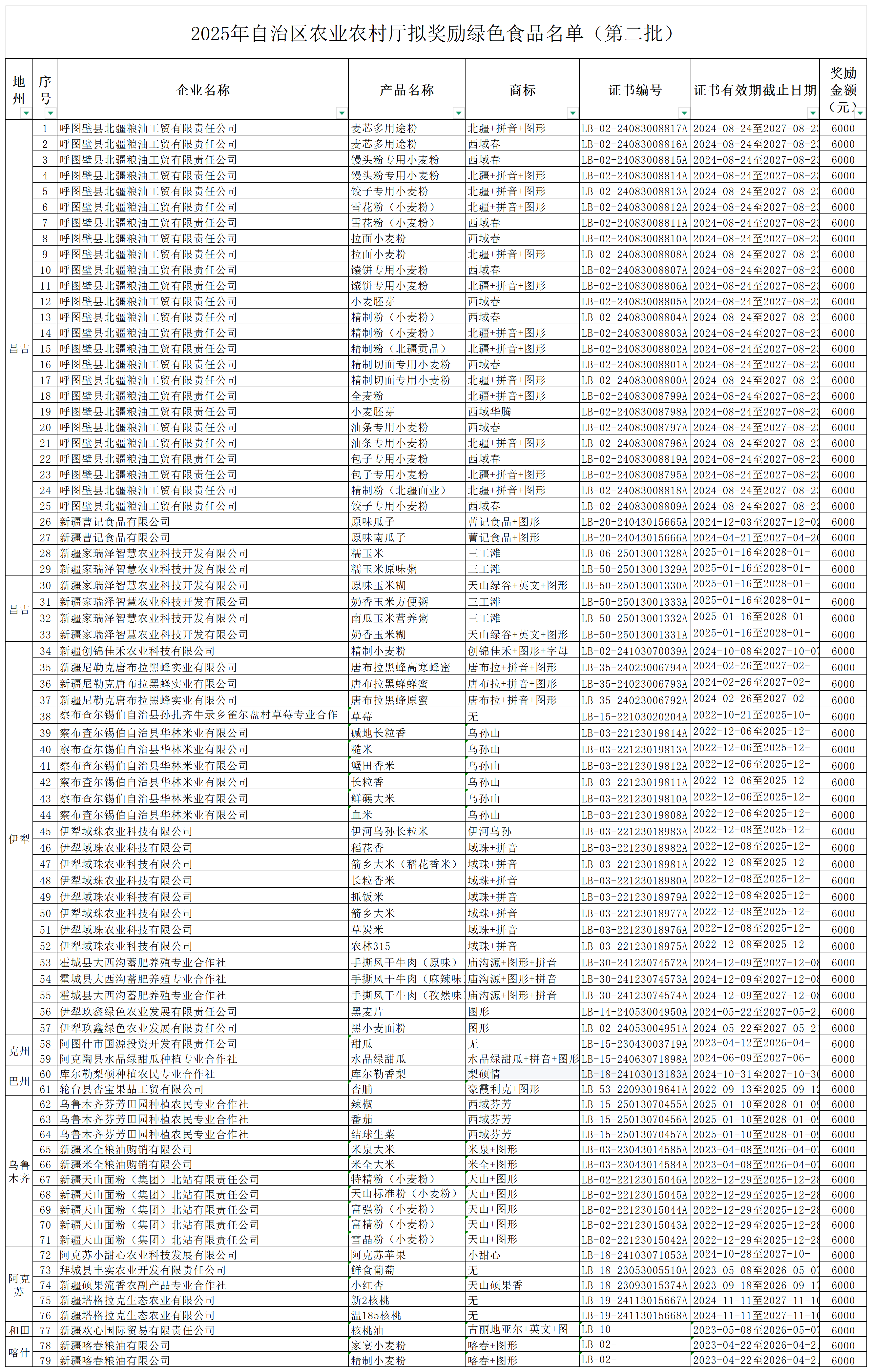 1761721955240198.png 2025年自治区农业农村厅拟奖励绿色食品名单(第二批)_Sheet1.png