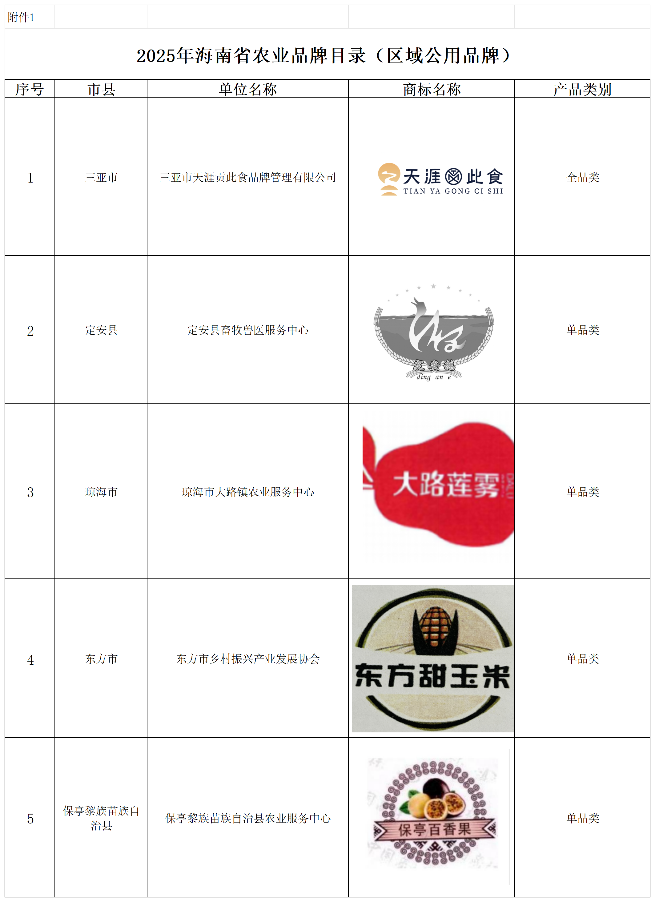 1.2025年海南省农业品牌目录（区域公用品牌）_评审信息.png