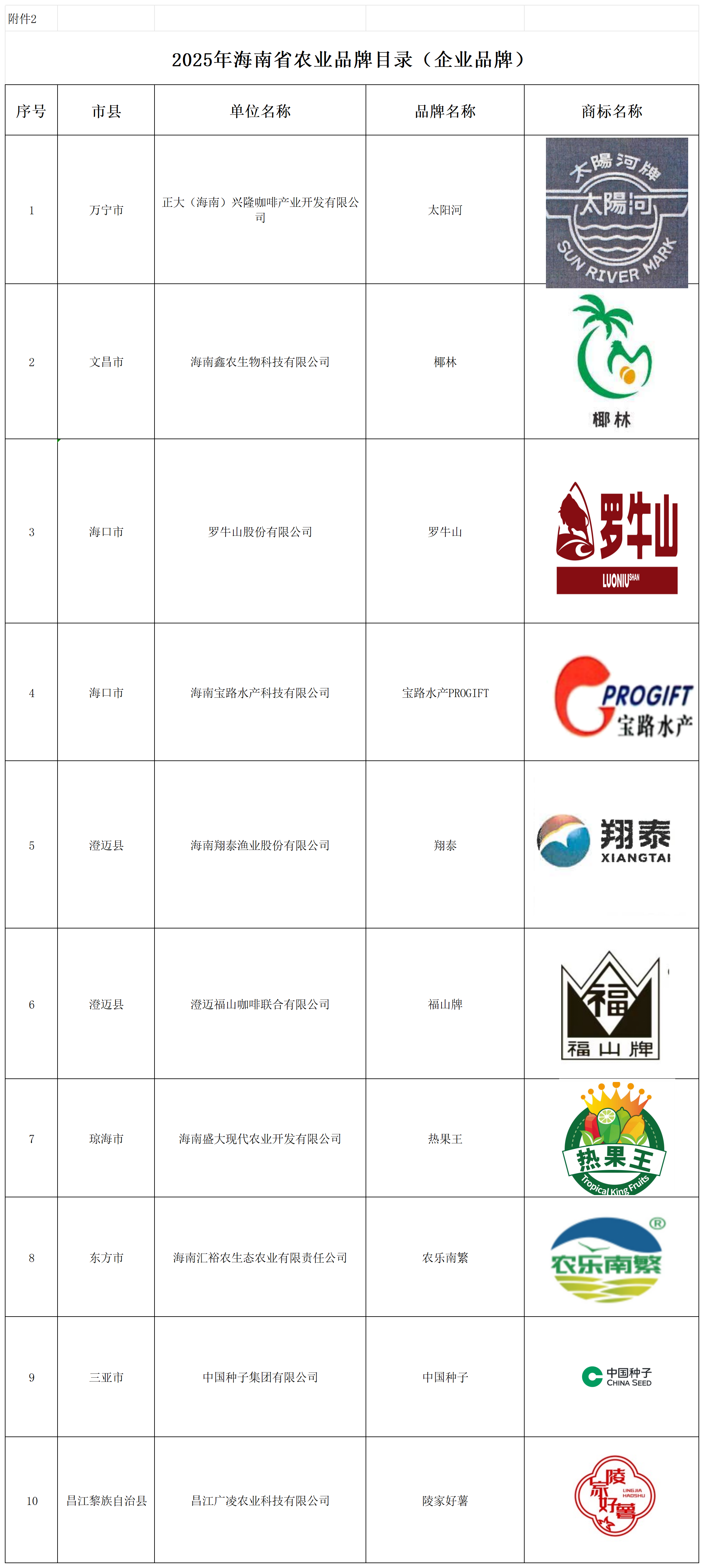 2.2025年海南省农业品牌目录（企业品牌）_评审信息.png