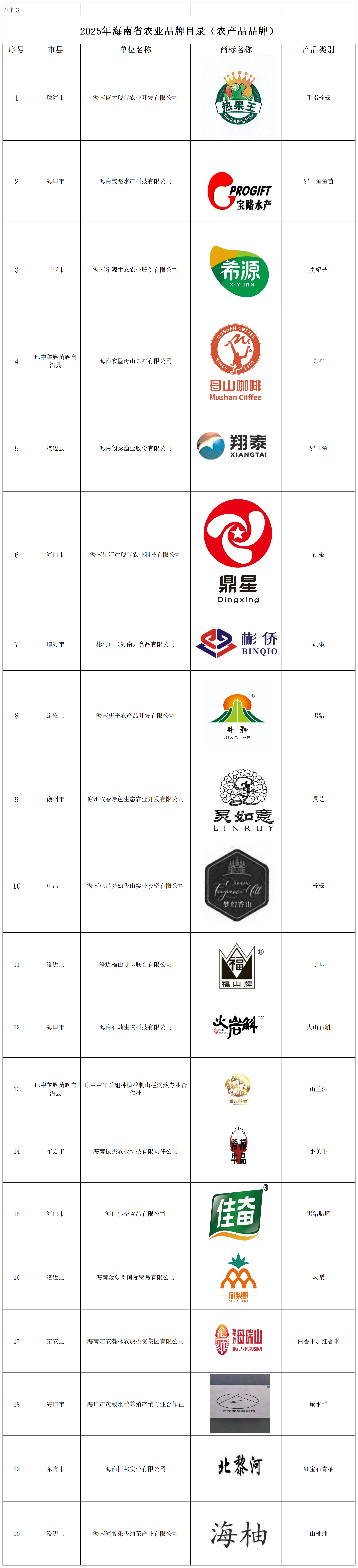 3.2025年海南省农业品牌目录（农产品品牌）_评审信息.png