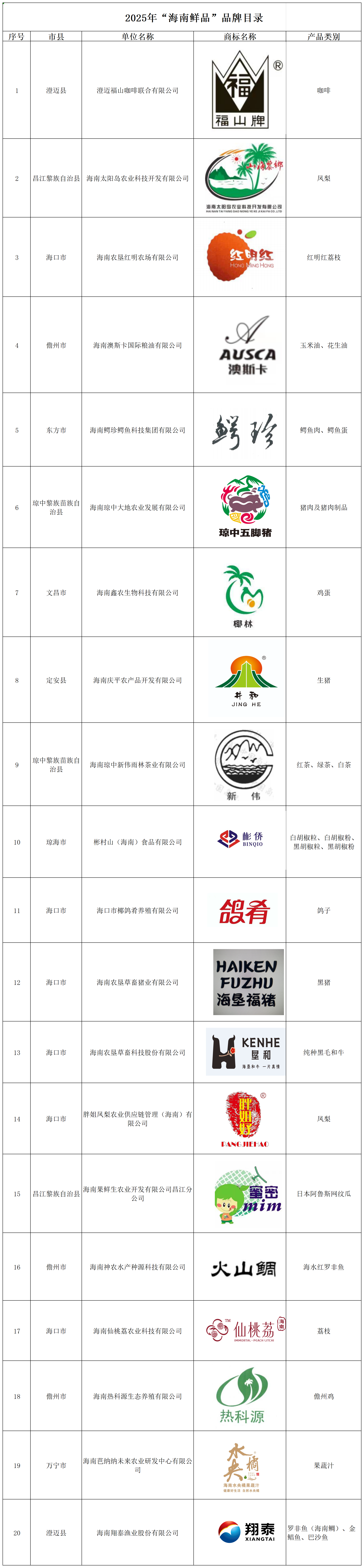 2025年“海南鲜品”品牌目录_评审信息.png