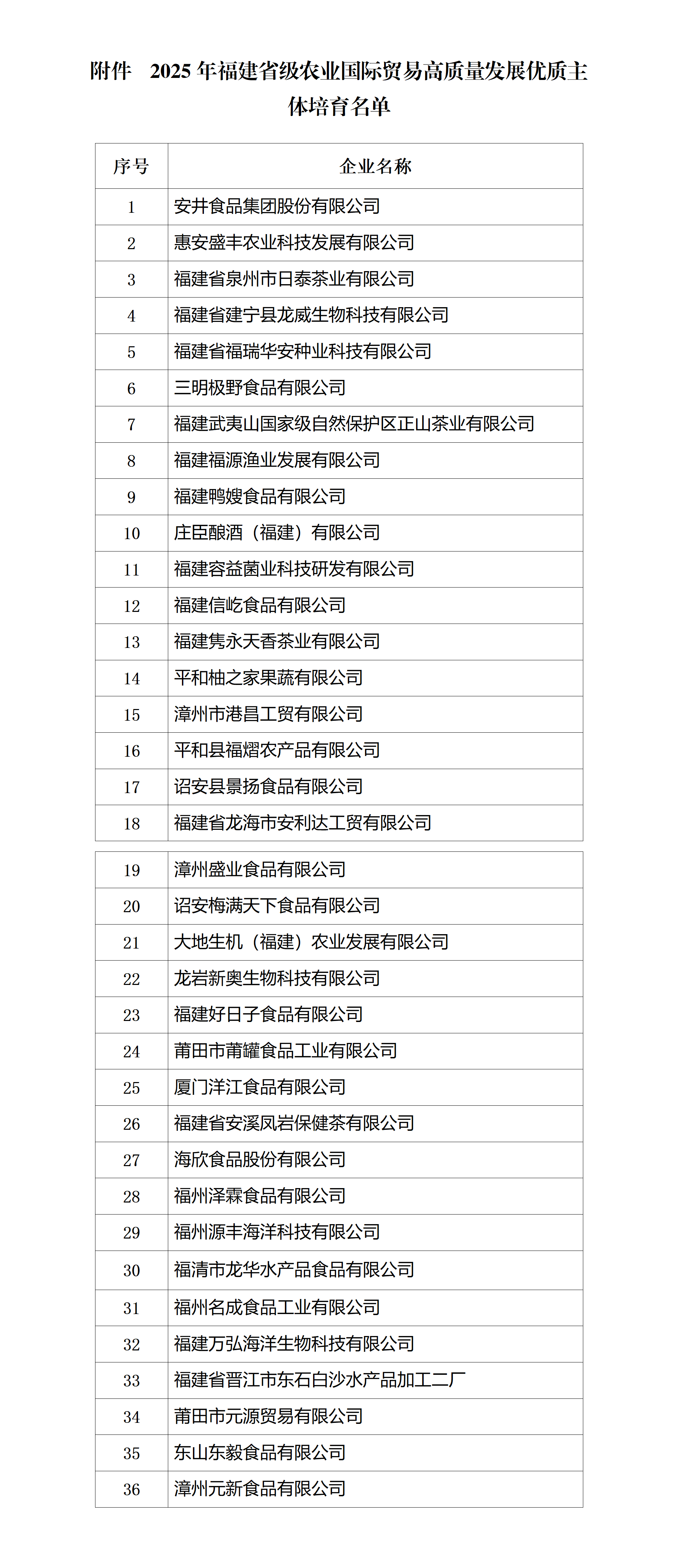 1763460271210176.png 2025年福建省级农业国际贸易高质量发展优质主体培育名单_01.png