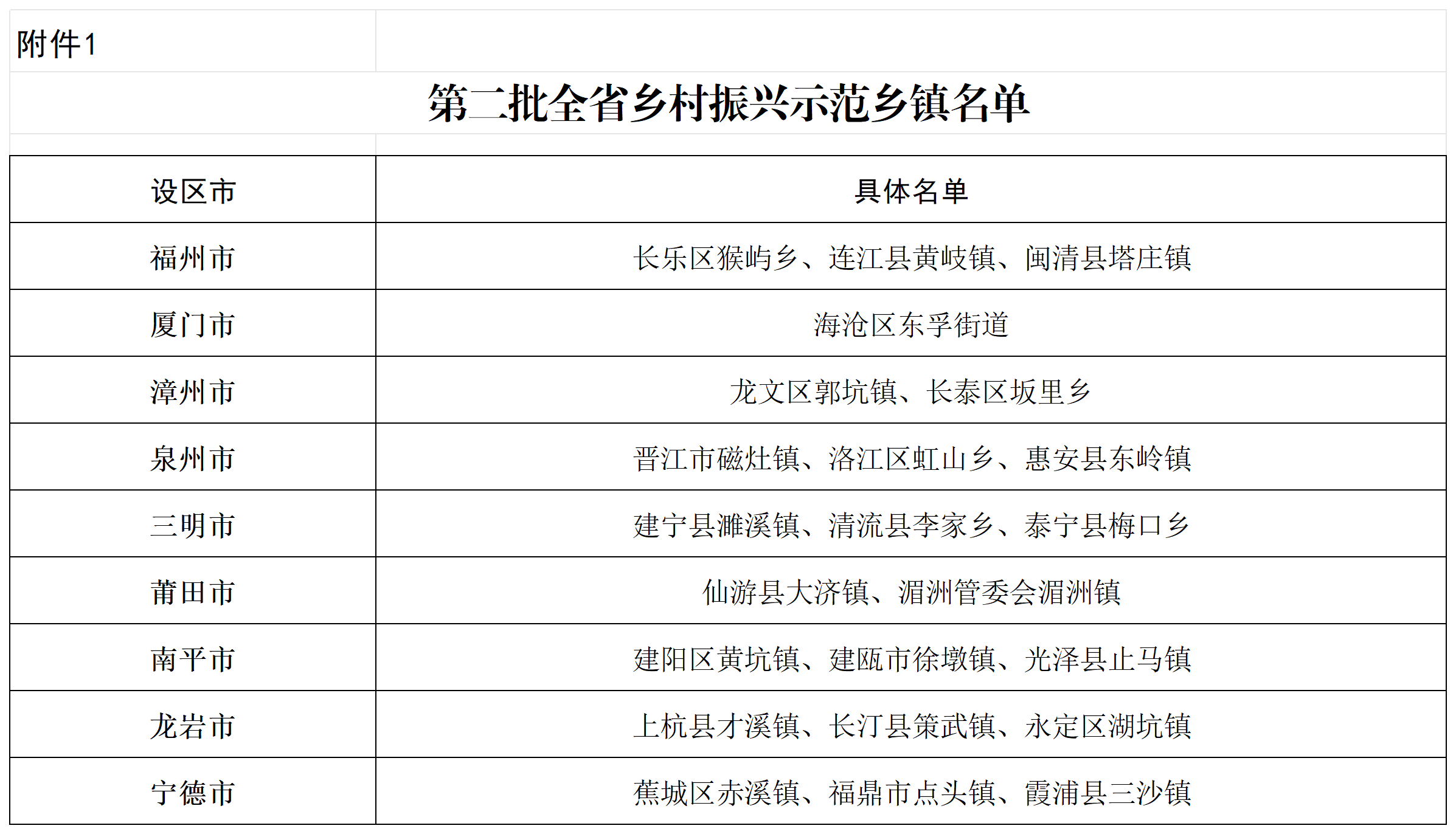 1763460654779198.png 附件1:第二批全省乡村振兴示范乡镇名单_Sheet1.png