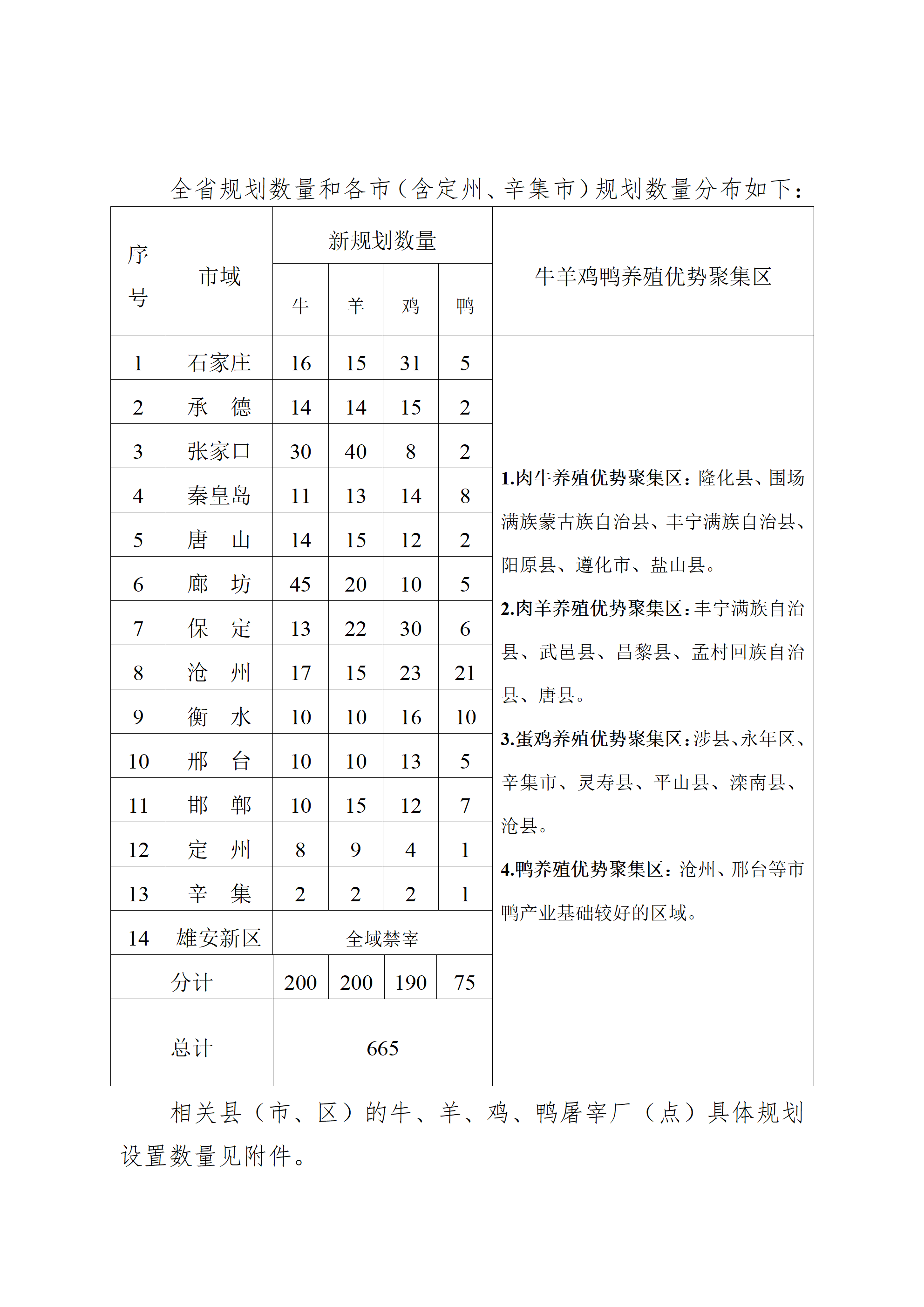 河北省牛羊鸡鸭屠宰行业发展规划（2026-2030年）（征求意见稿）_05.png