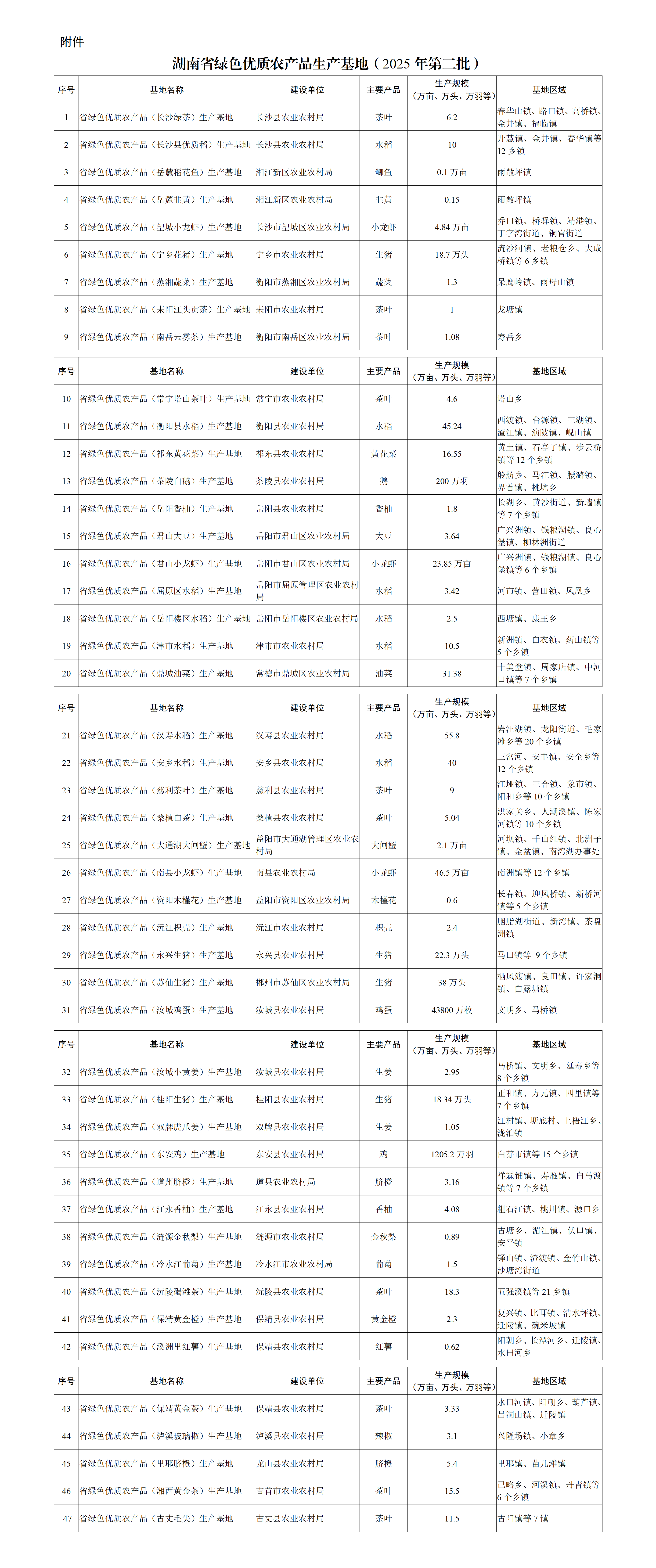 湖南省绿色优质农产品生产基地名单（2025年第二批）_01.png