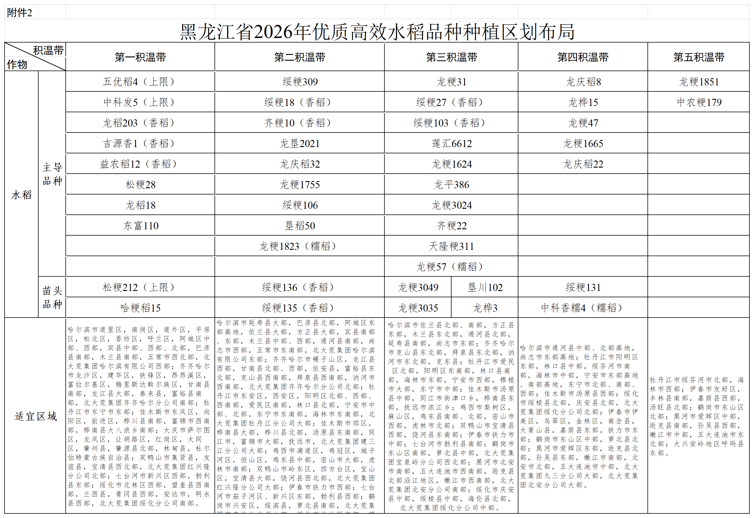 附件1-10 黑龙江省2026年农作物优质高效品种种植区划布局_附件2.png