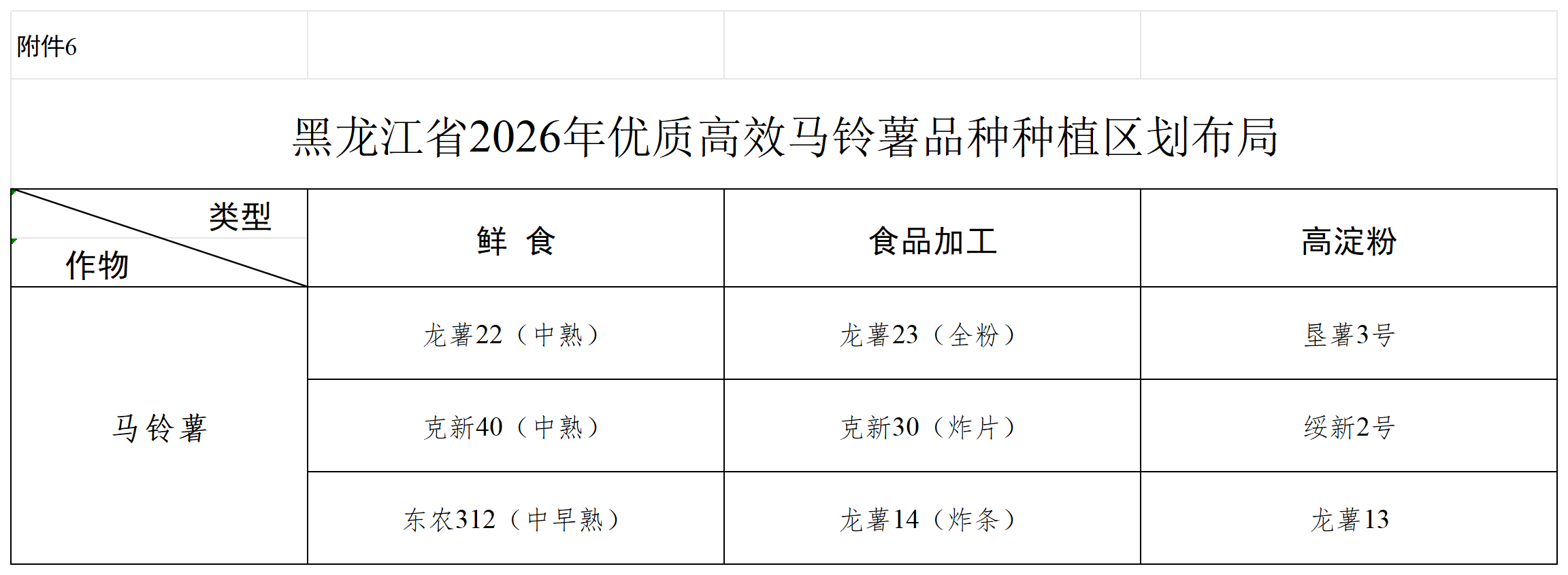附件1-10 黑龙江省2026年农作物优质高效品种种植区划布局_附件6.png