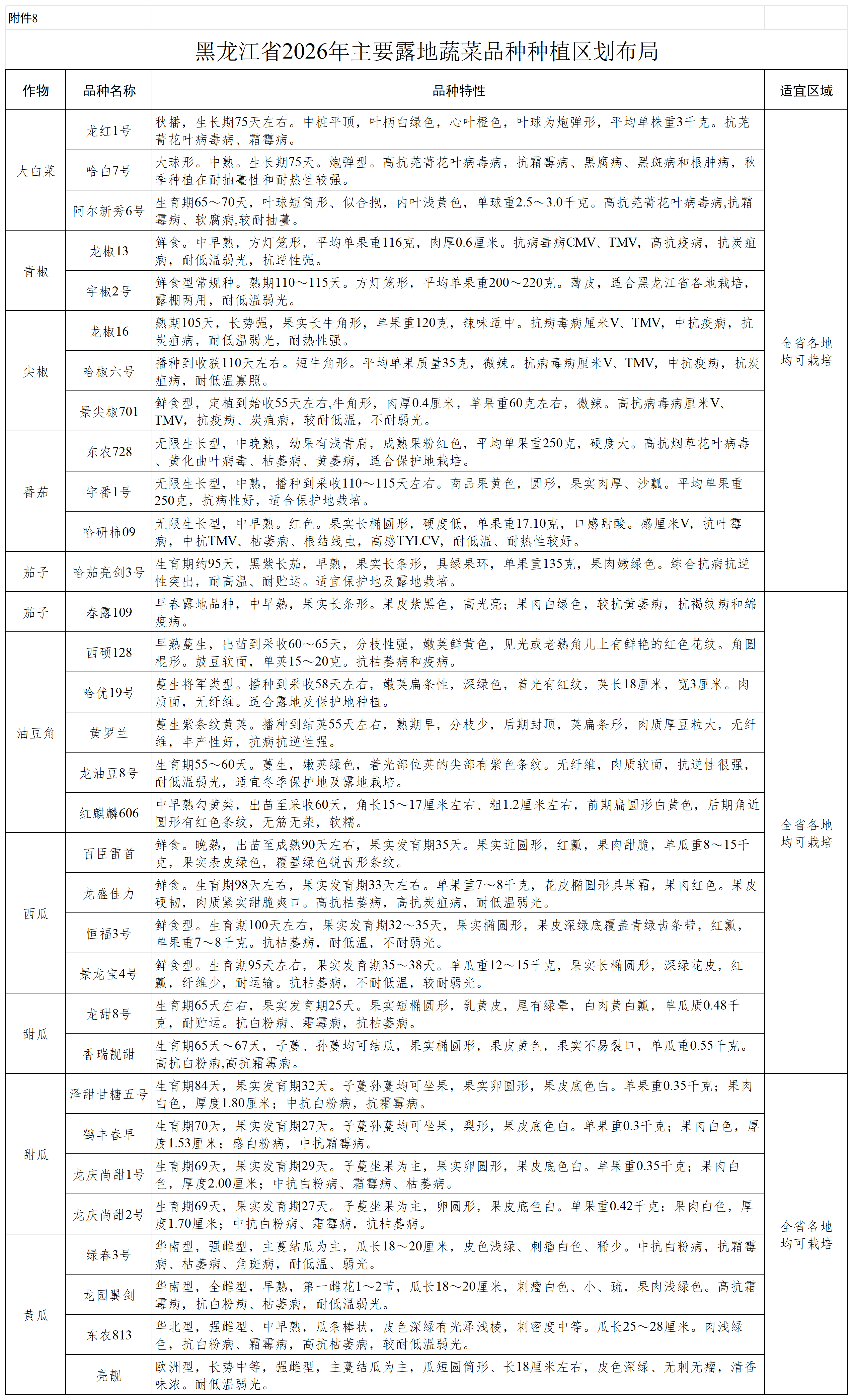 附件1-10 黑龙江省2026年农作物优质高效品种种植区划布局_附件8.png