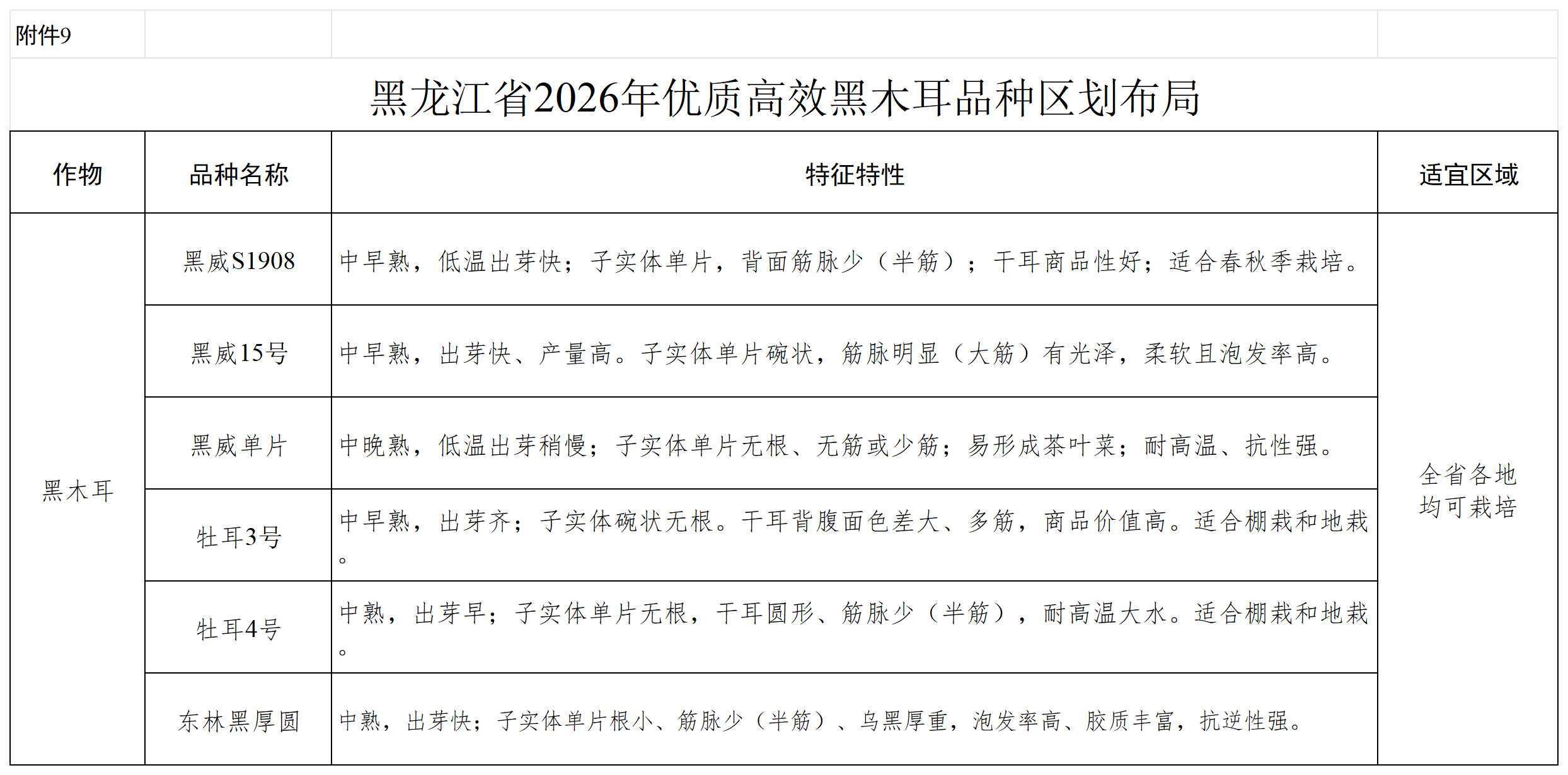 附件1-10 黑龙江省2026年农作物优质高效品种种植区划布局_附件9.png