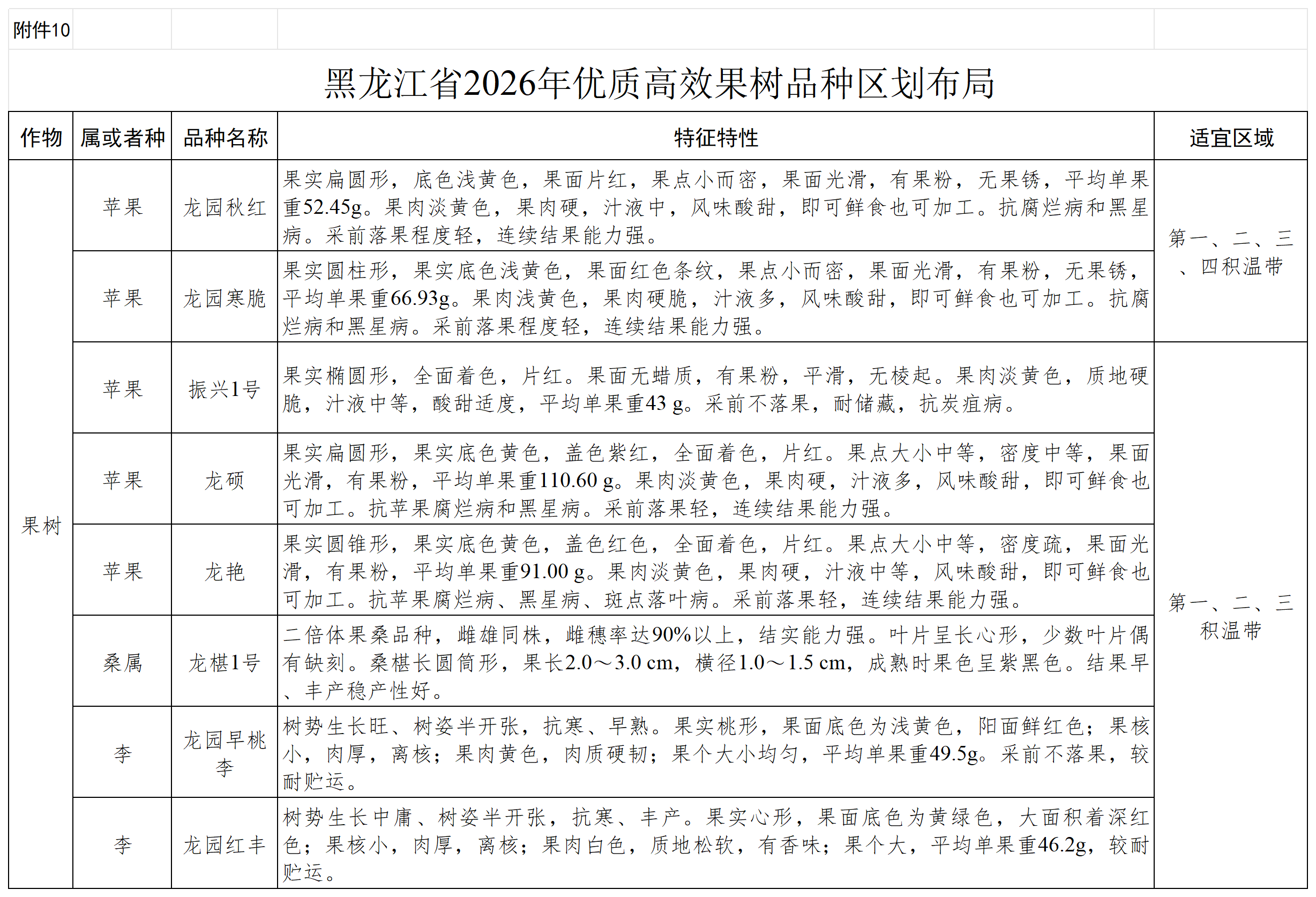 附件1-10 黑龙江省2026年农作物优质高效品种种植区划布局_附件10.png