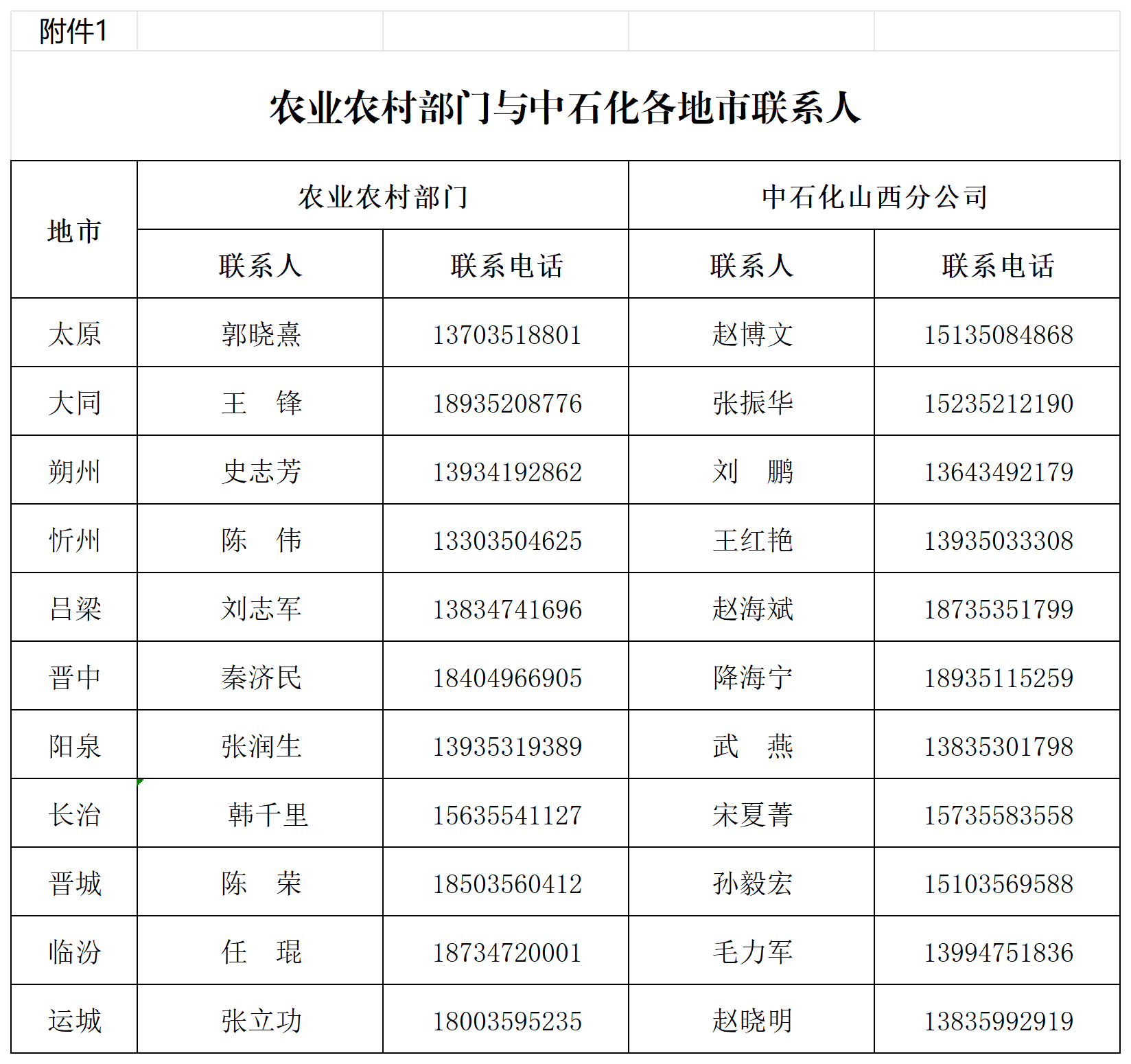 1.农业农村部门与中石化各地市联系人_Sheet1.png