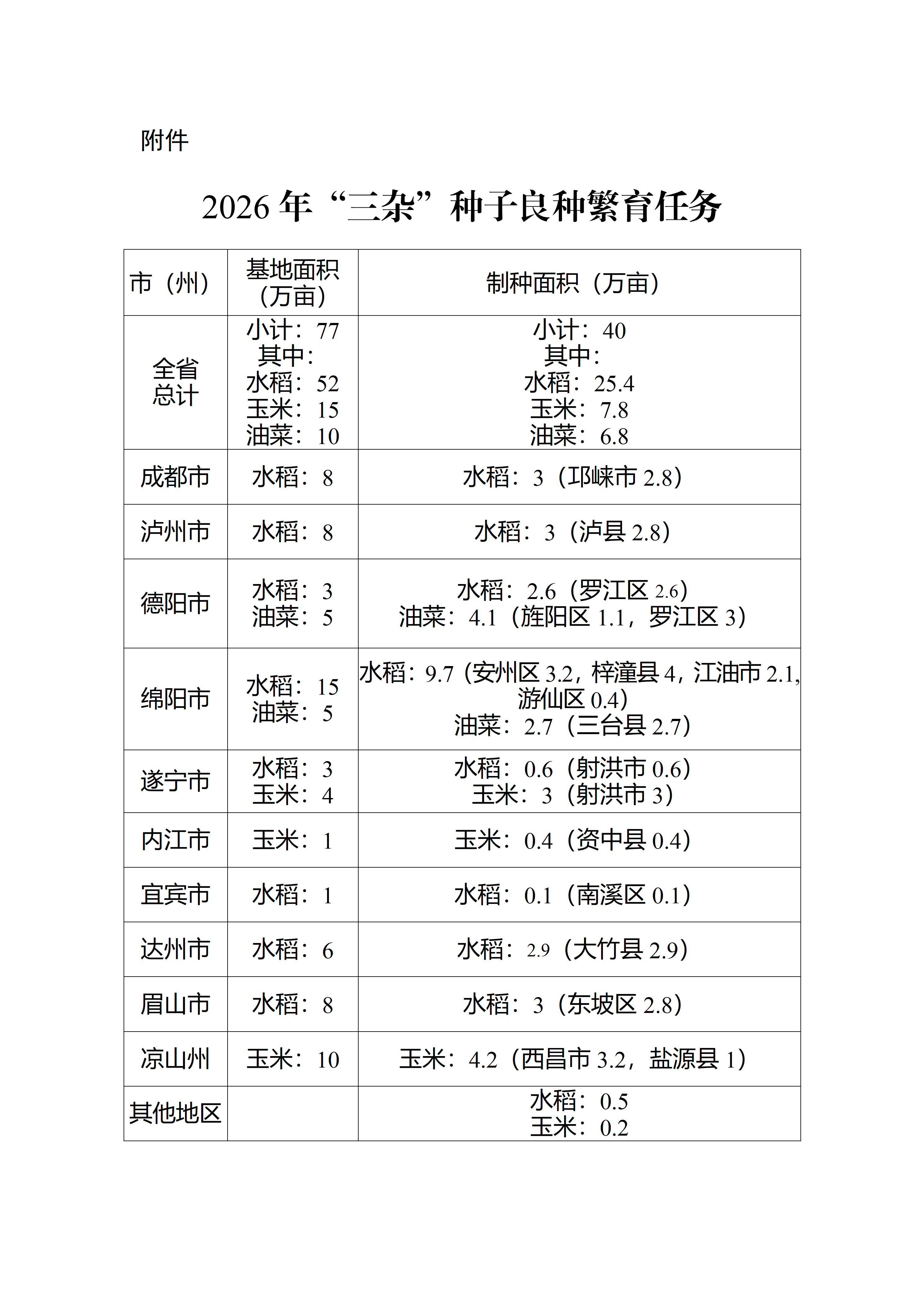 1776925350342087.png 2026年“三杂”种子良种繁育任务_01.png