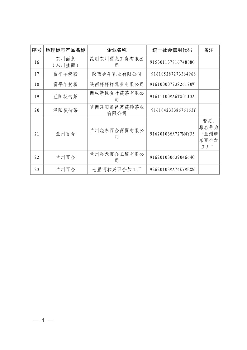 关于核准黄山市德水茶菊有限公司等23家企业使用地理标志产品专用标志的公告
