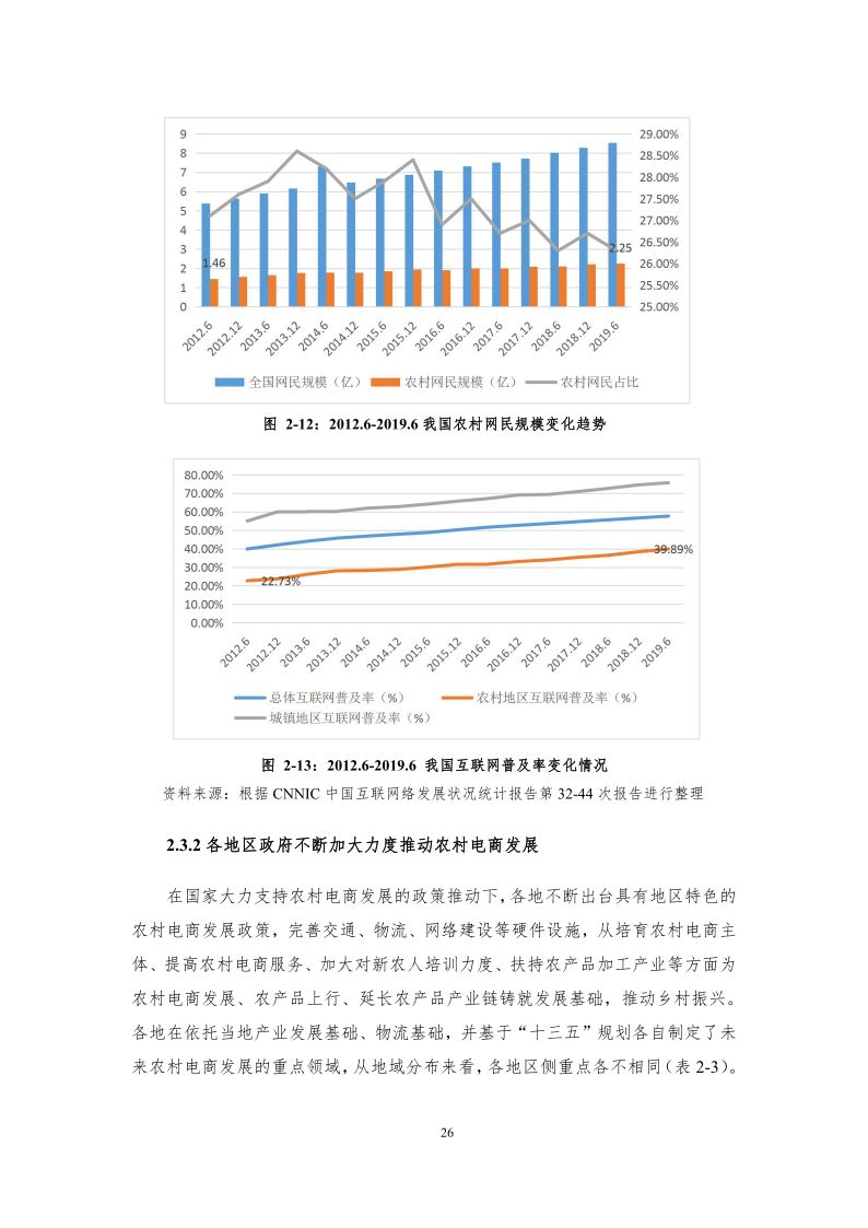 2019中国电商兴农发展报告