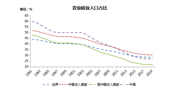 老龄化趋势下的中国农业 现状和对策 农小蜂