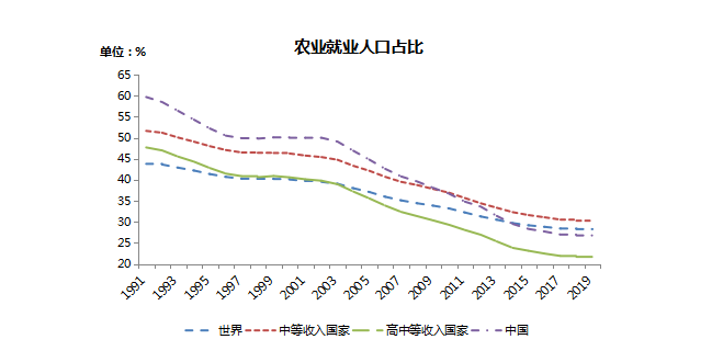 老龄化趋势下的中国农业 现状和对策 农小蜂