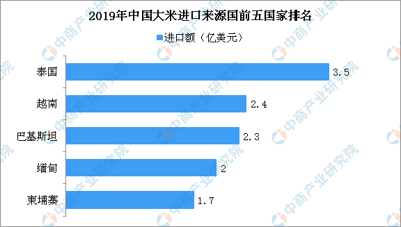 19年中国大米进口来源国top5国家排行榜 农小蜂 19年中国大米进口来源国top5国家排行榜 农小蜂