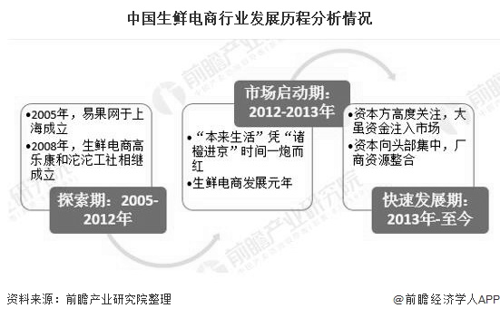 中国生鲜电商行业发展历程分析情况