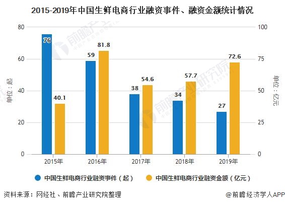 2015-2019年中国生鲜电商行业融资事件、融资金额统计情况