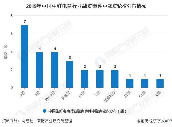 2019年中国生鲜电商行业融资事件中融资轮次分布情况