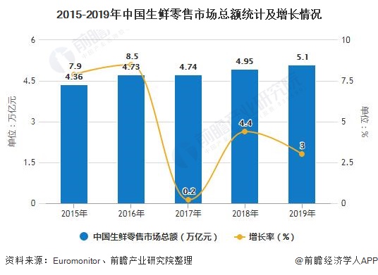 2015-2019年中国生鲜零售市场总额统计及增长情况