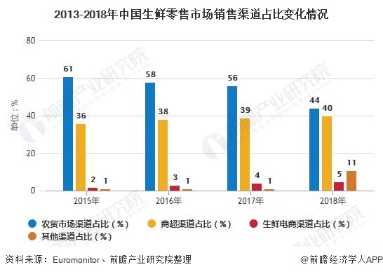 2013-2018年中国生鲜零售市场销售渠道占比变化情况
