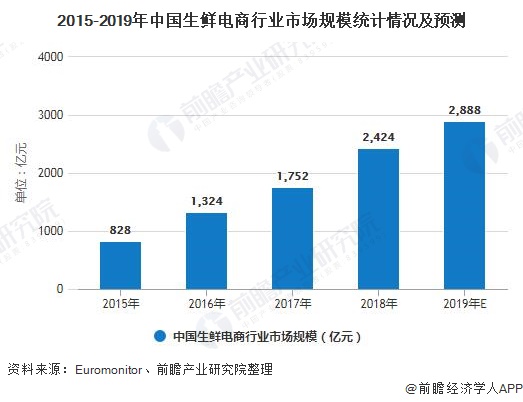 2015-2019年中国生鲜电商行业市场规模统计情况及预测