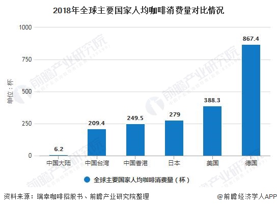 2020年中国咖啡行业市场现状及发展前景分析未来五年市场规模将突破2000亿元 农小蜂