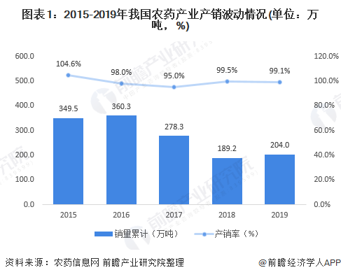 图表1：2015-2019年我国农药产业产销波动情况(单位：万吨，%)