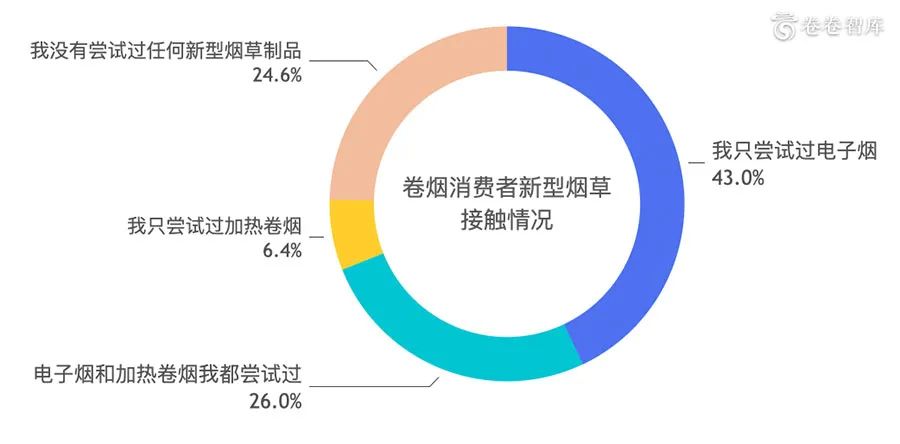 《卷卷智库:2020新型烟草消费研究报告-烟草融合消费的到来 》 《卷卷智库:2020新型烟草消费研究报告-烟草融合消费的到来 》