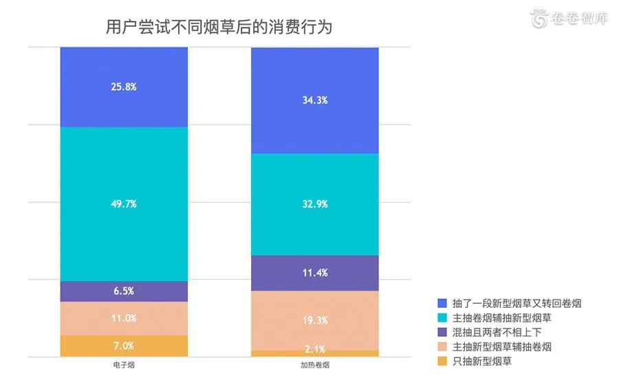 《卷卷智库:2020新型烟草消费研究报告-烟草融合消费的到来 》 《卷卷智库:2020新型烟草消费研究报告-烟草融合消费的到来 》