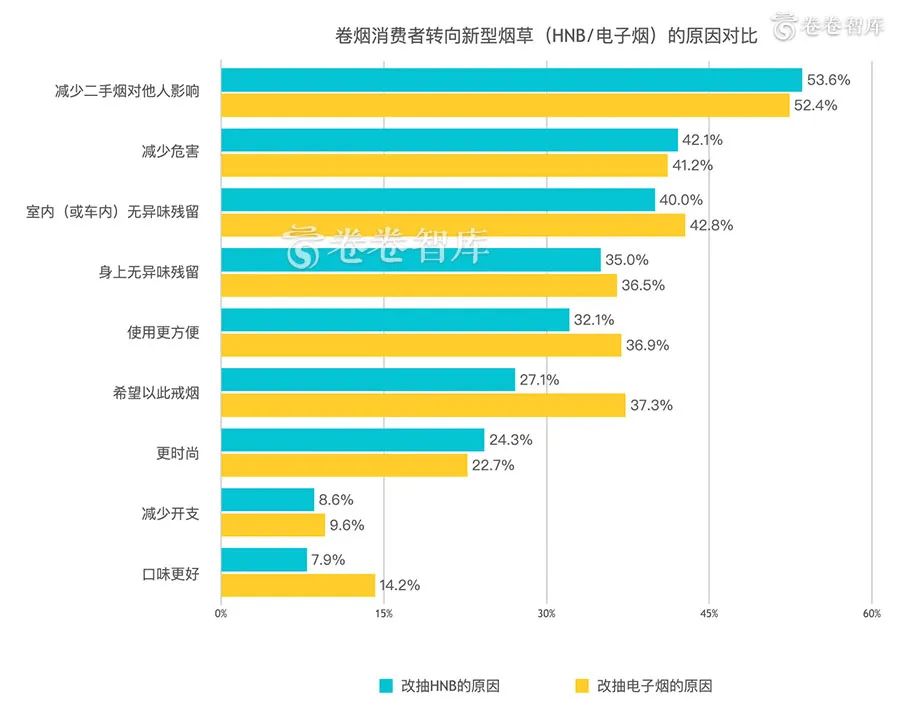 《卷卷智库:2020新型烟草消费研究报告-烟草融合消费的到来 》 《卷卷智库:2020新型烟草消费研究报告-烟草融合消费的到来 》