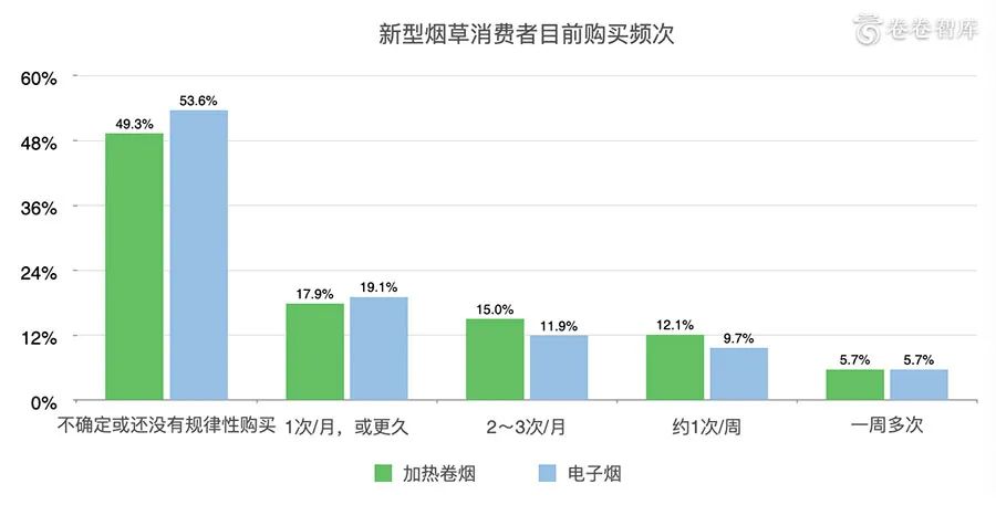 《卷卷智库:2020新型烟草消费研究报告-烟草融合消费的到来 》 《卷卷智库:2020新型烟草消费研究报告-烟草融合消费的到来 》