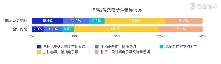 《卷卷智库:2020新型烟草消费研究报告-烟草融合消费的到来 》 《卷卷智库:2020新型烟草消费研究报告-烟草融合消费的到来 》