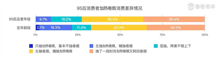 《卷卷智库:2020新型烟草消费研究报告-烟草融合消费的到来 》 《卷卷智库:2020新型烟草消费研究报告-烟草融合消费的到来 》
