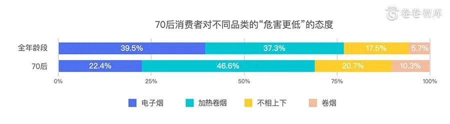 《卷卷智库:2020新型烟草消费研究报告-烟草融合消费的到来 》 《卷卷智库:2020新型烟草消费研究报告-烟草融合消费的到来 》