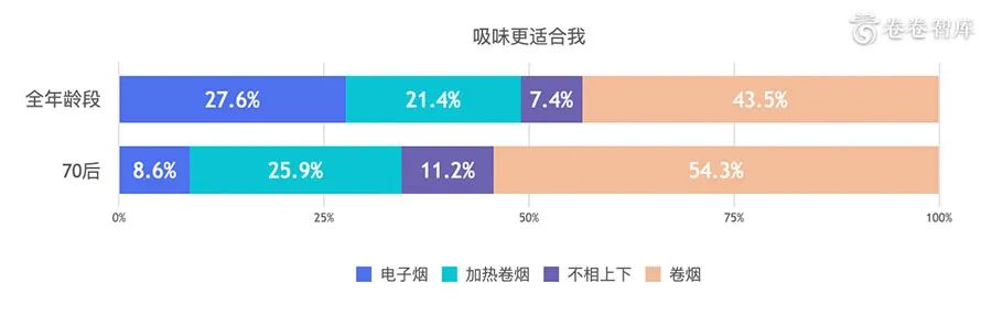 《卷卷智库:2020新型烟草消费研究报告-烟草融合消费的到来 》 《卷卷智库:2020新型烟草消费研究报告-烟草融合消费的到来 》
