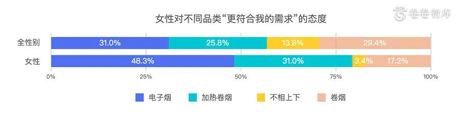 《卷卷智库:2020新型烟草消费研究报告-烟草融合消费的到来 》 《卷卷智库:2020新型烟草消费研究报告-烟草融合消费的到来 》