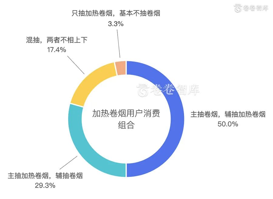 《卷卷智库:2020新型烟草消费研究报告-烟草融合消费的到来 》 《卷卷智库:2020新型烟草消费研究报告-烟草融合消费的到来 》