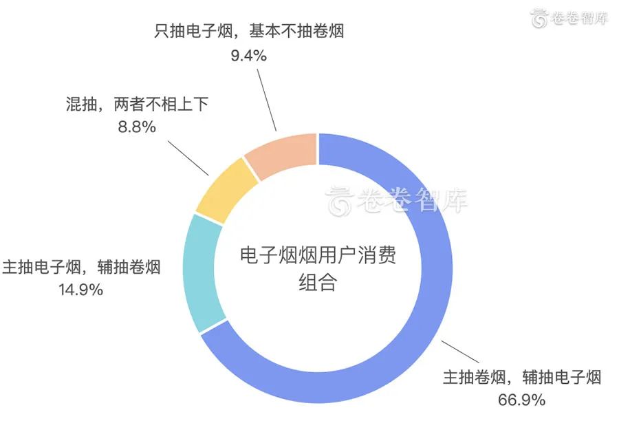 《卷卷智库:2020新型烟草消费研究报告-烟草融合消费的到来 》 《卷卷智库:2020新型烟草消费研究报告-烟草融合消费的到来 》