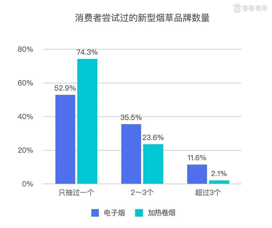 《卷卷智库:2020新型烟草消费研究报告-烟草融合消费的到来 》 《卷卷智库:2020新型烟草消费研究报告-烟草融合消费的到来 》