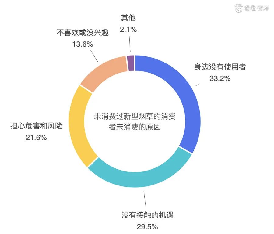 《卷卷智库:2020新型烟草消费研究报告-烟草融合消费的到来 》 《卷卷智库:2020新型烟草消费研究报告-烟草融合消费的到来 》