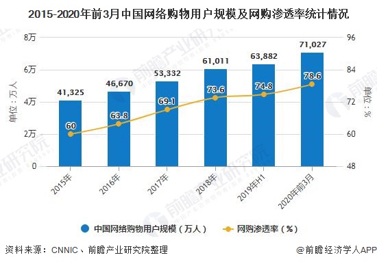 2015-2020年前3月中国网络购物用户规模及网购渗透率统计情况